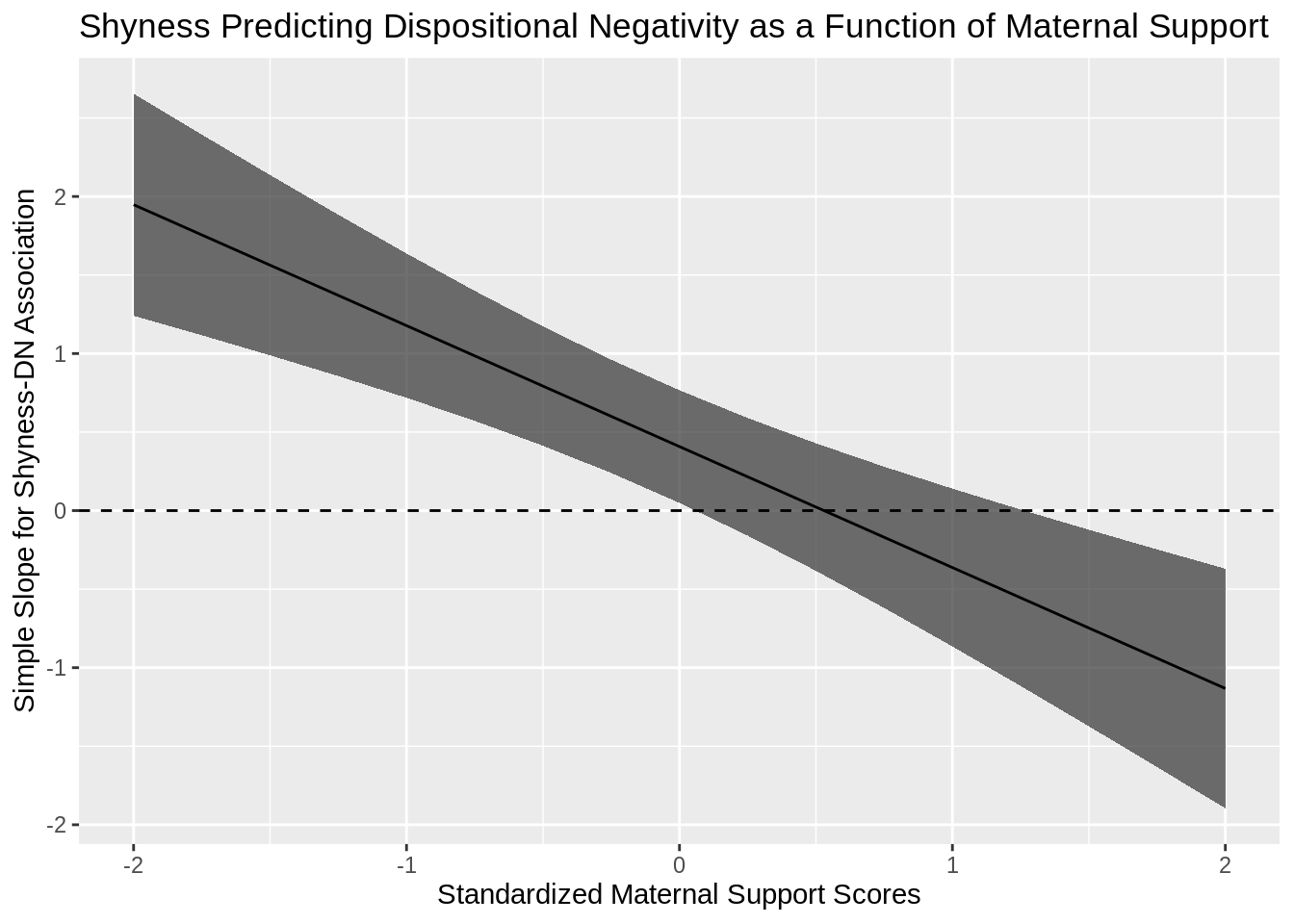 Interaction Plots with Continuous Moderators in R