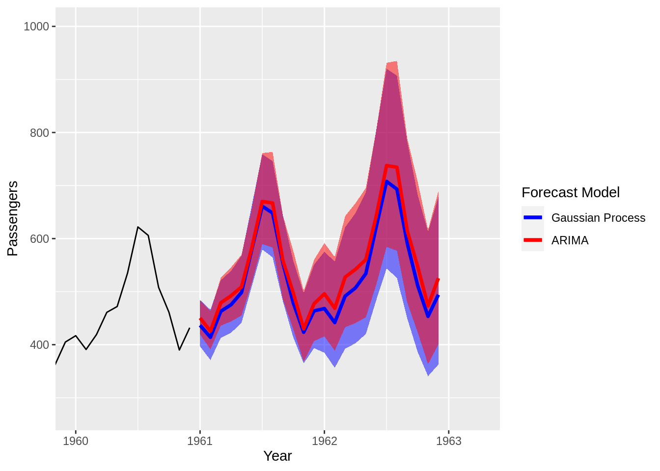 Gaussian Process Imputation/Forecast Models