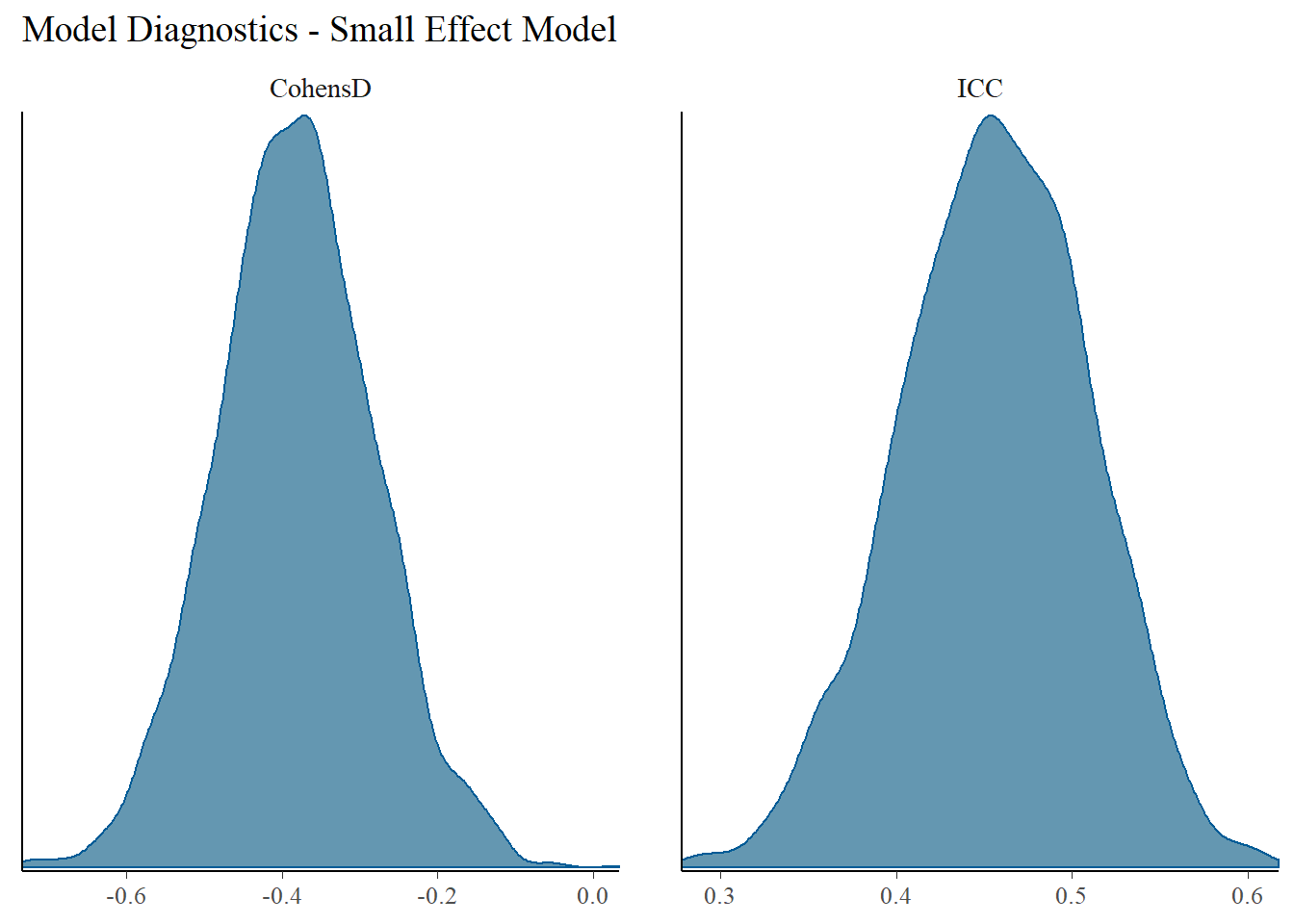 Power Analysis for an Unconditional Growth Model Using a Selected Sample