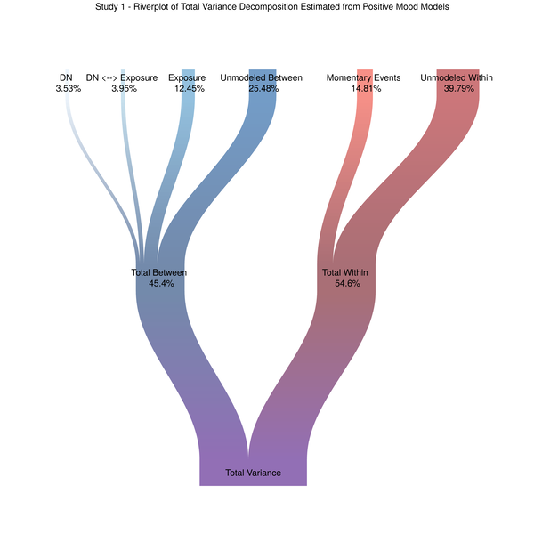 Visualizing Variance in Multilevel Models Using the Riverplot Package